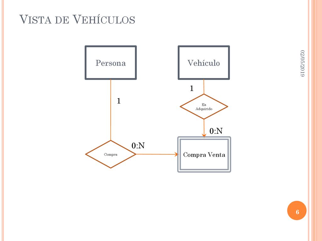 Vista de Vehículos Persona Vehículo 1 1 0:N 0:N Compra Venta