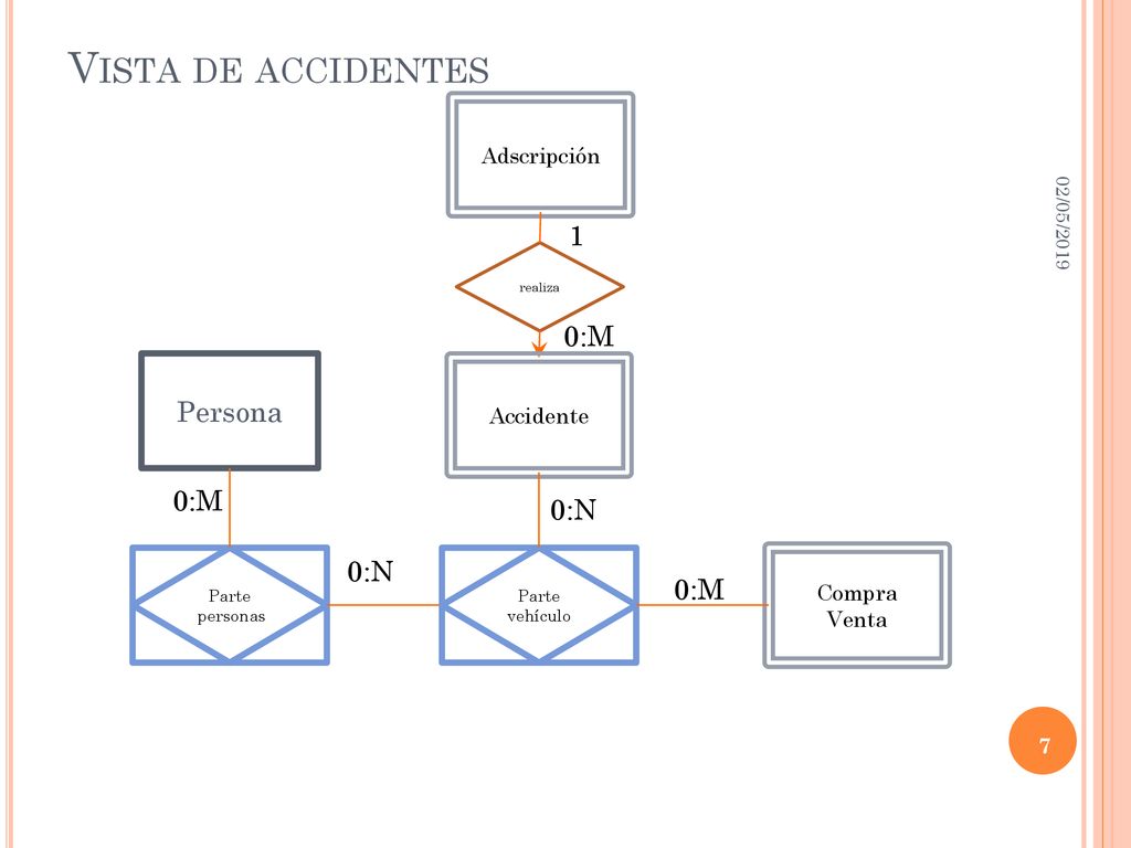 Vista de accidentes 1 0:M Persona 0:M 0:N 0:N Producto 0:M Adscripción