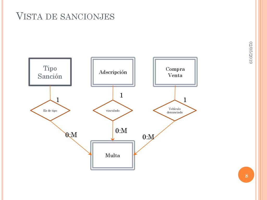 Vista de sancionjes Tipo Sanción :M 0:M 0:M Compra Adscripción