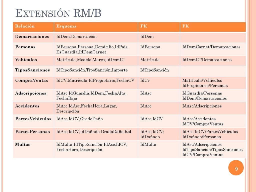 Extensión RM/B Relación Esquema PK FK Demarcaciones IdDem,Demarcación