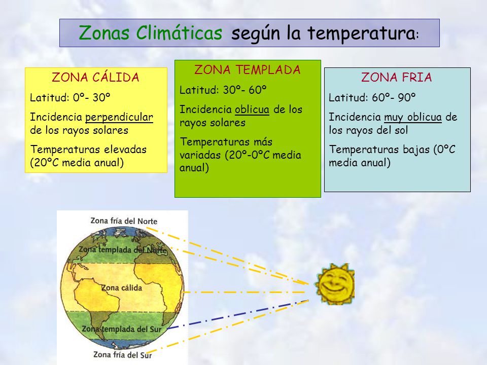 Zonas Climáticas según la temperatura:
