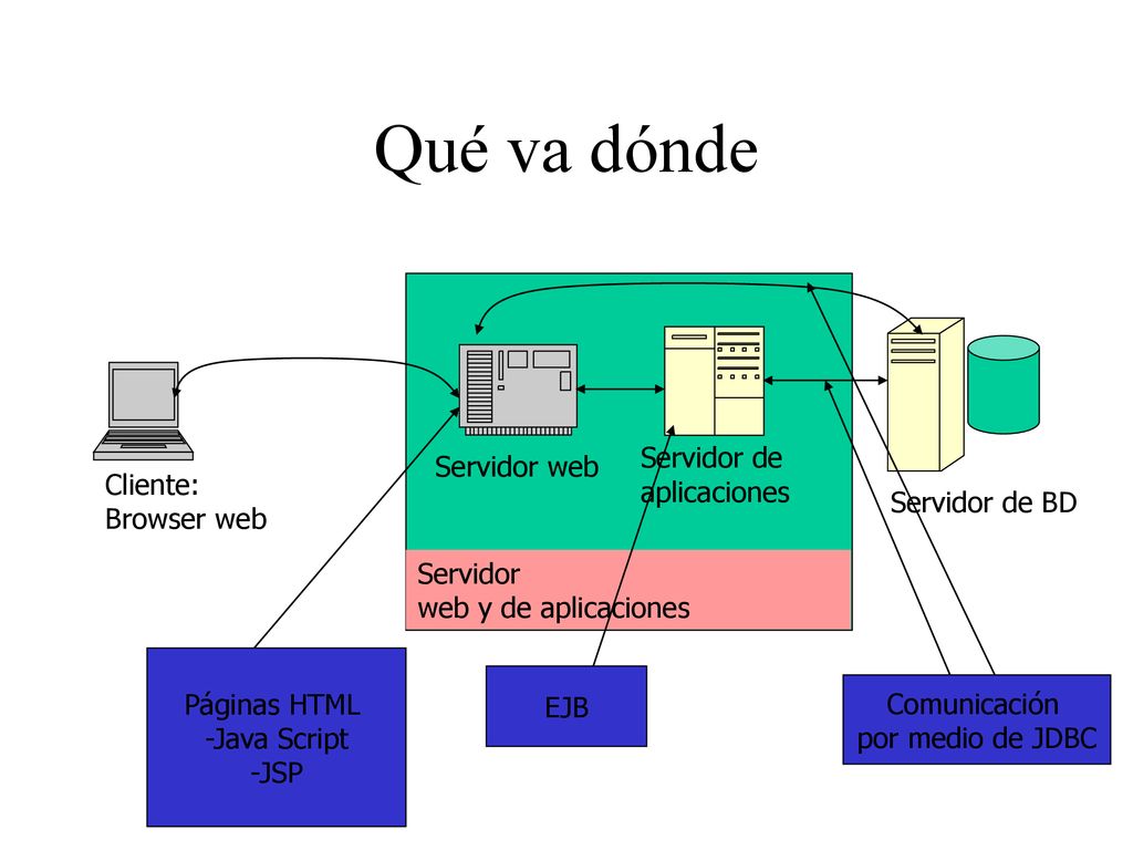 Qué va dónde Servidor de Servidor web aplicaciones Cliente: