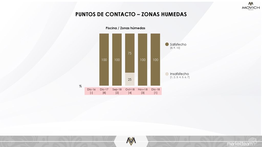 PUNTOS DE CONTACTO – ZONAS HUMEDAS Piscina / Zonas húmedas