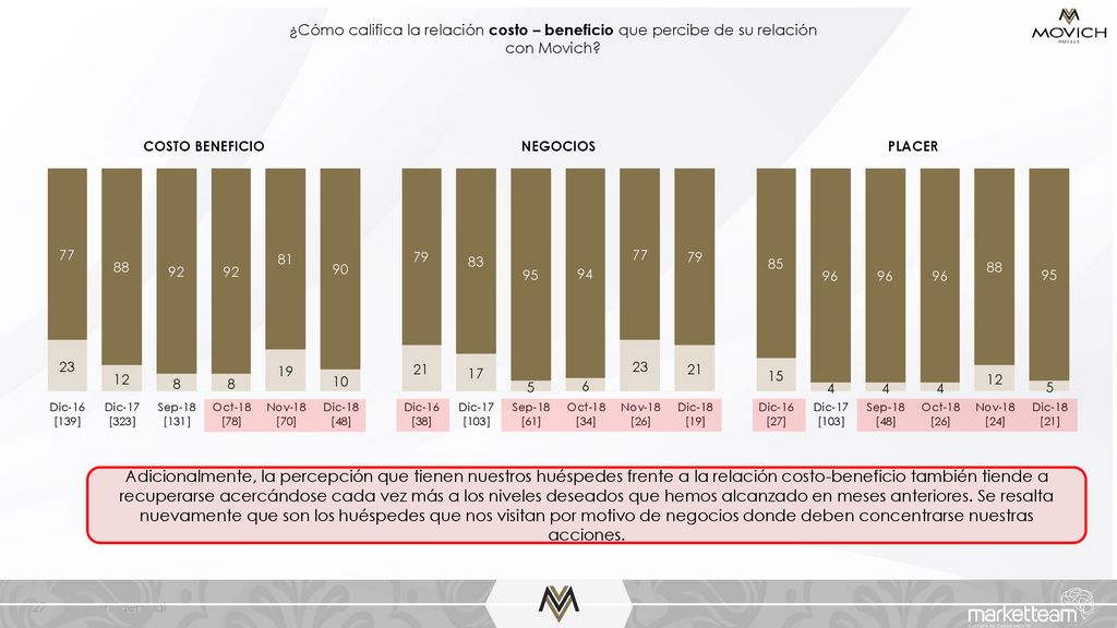¿Cómo califica la relación costo – beneficio que percibe de su relación con Movich