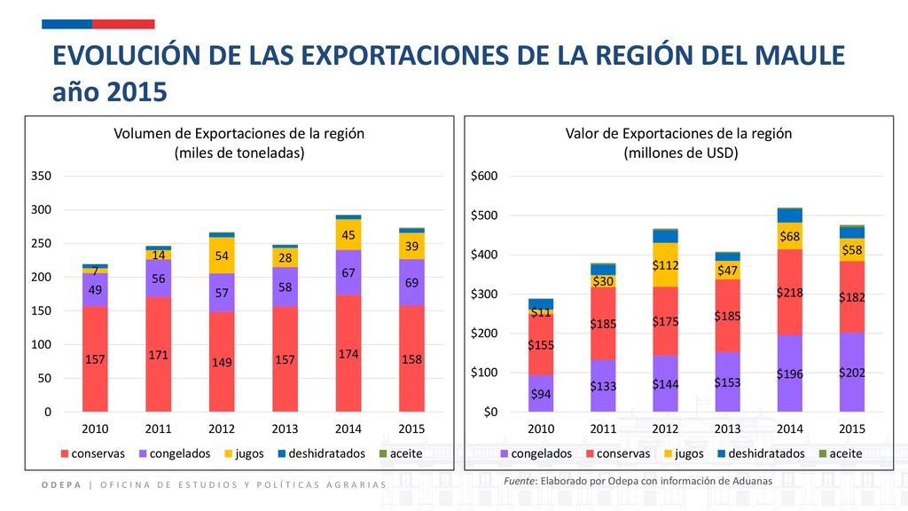 EVOLUCIÓN DE LAS EXPORTACIONES DE LA REGIÓN DEL MAULE año 2015