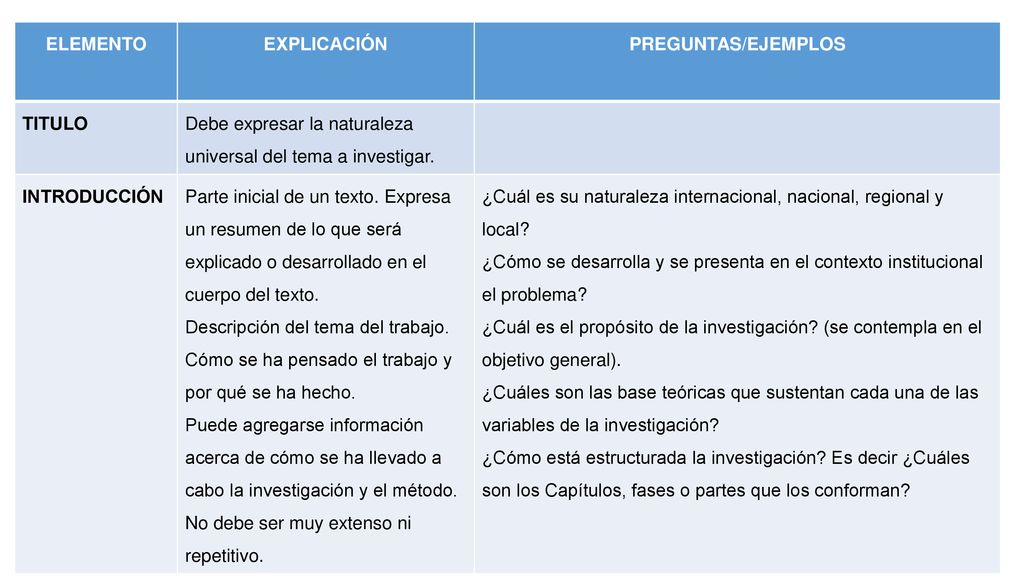 ELEMENTO EXPLICACIÓN. PREGUNTAS/EJEMPLOS. TITULO. Debe expresar la naturaleza universal del tema a investigar.