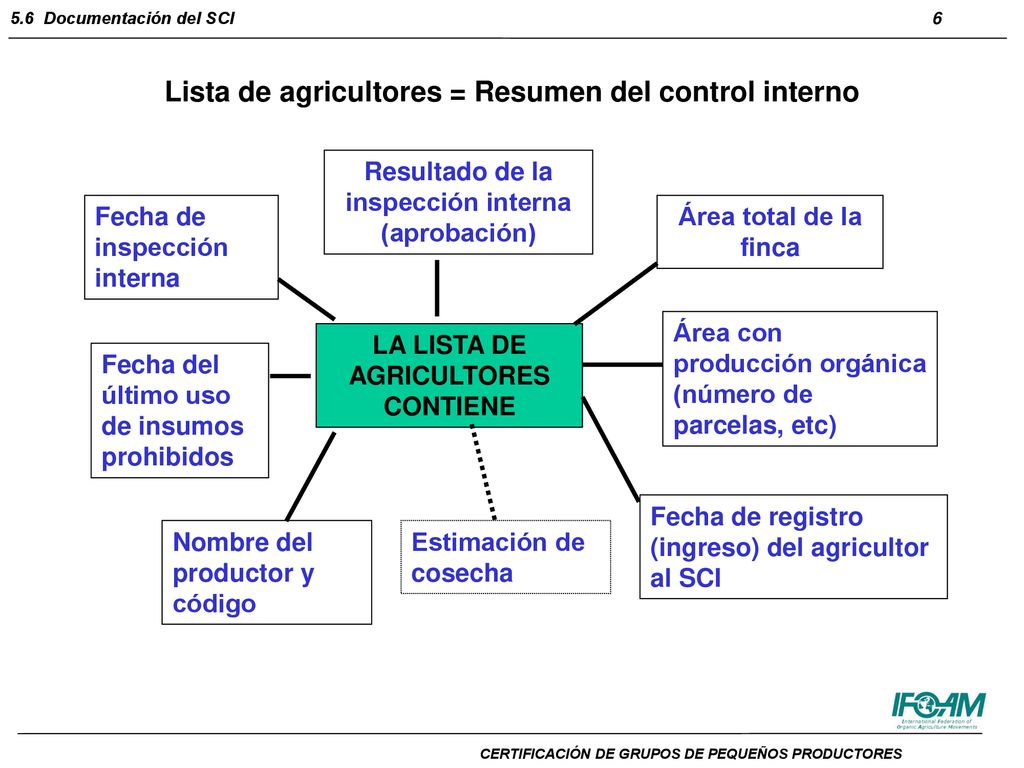 Lista de agricultores = Resumen del control interno