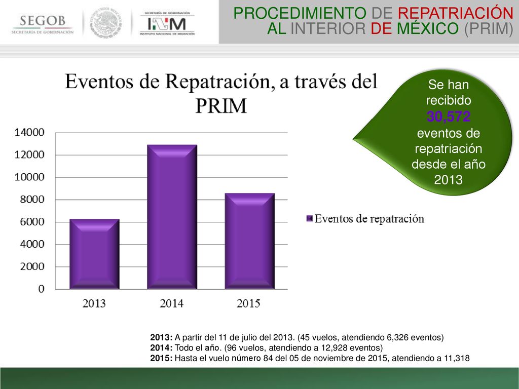 Se han recibido 30,572 eventos de repatriación desde el año 2013