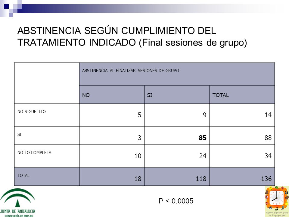 ABSTINENCIA SEGÚN CUMPLIMIENTO DEL TRATAMIENTO INDICADO (Final sesiones de grupo)