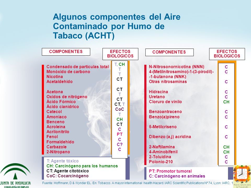 Algunos componentes del Aire Contaminado por Humo de Tabaco (ACHT)