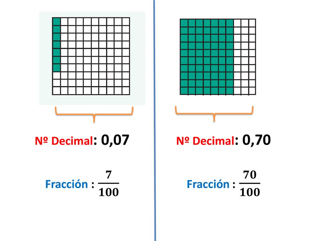Nº Decimal: 0,07 Fracción : 𝟕 𝟏𝟎𝟎 Nº Decimal: 0,70 Fracción : 𝟕𝟎 𝟏𝟎𝟎