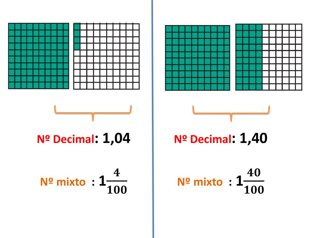 Nº Decimal: 1,04 Nº mixto : 1 𝟒 𝟏𝟎𝟎 Nº Decimal: 1,40 Nº mixto : 1 𝟒𝟎 𝟏𝟎𝟎