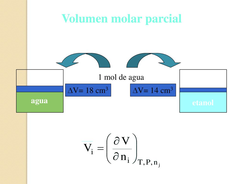 Volumen molar parcial 1 mol de agua DV= 18 cm3 DV= 14 cm3 agua etanol
