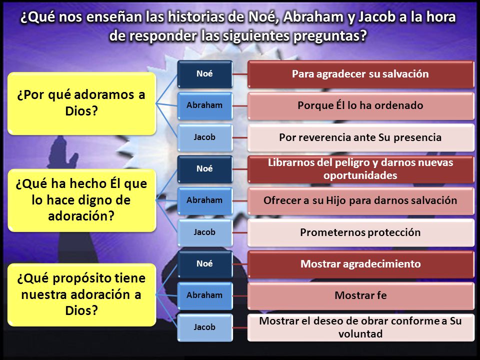 ¿Qué nos enseñan las historias de Noé, Abraham y Jacob a la hora de responder las siguientes preguntas