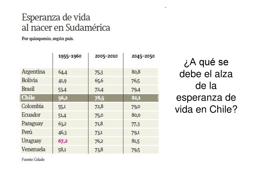 ¿A qué se debe el alza de la esperanza de vida en Chile