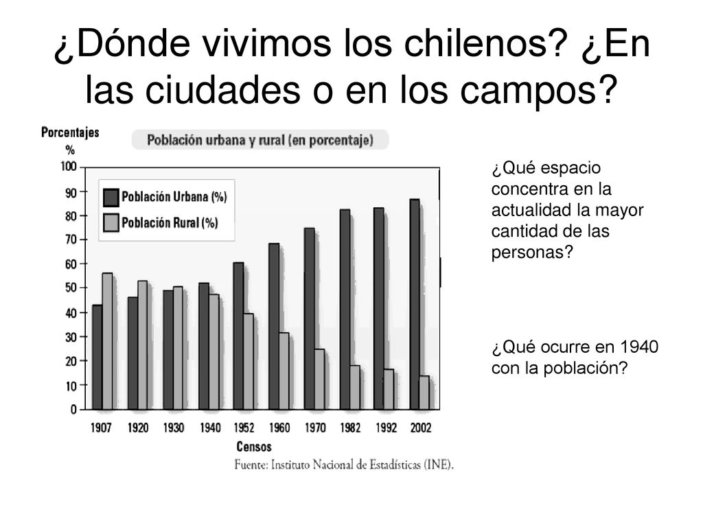 ¿Dónde vivimos los chilenos ¿En las ciudades o en los campos
