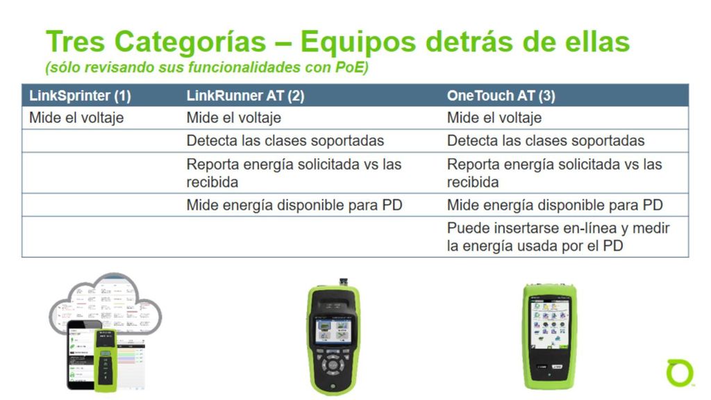 Tres Categorías – Equipos detrás de ellas (sólo revisando sus funcionalidades con PoE)