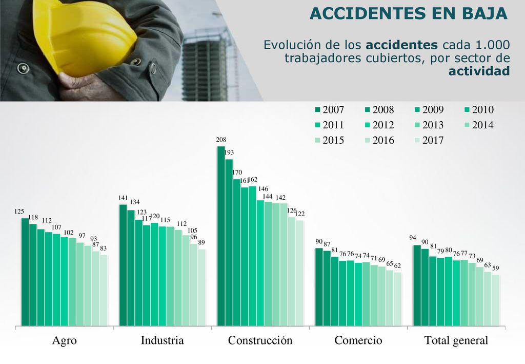 ACCIDENTES EN BAJA Evolución de los accidentes cada trabajadores cubiertos, por sector de actividad.