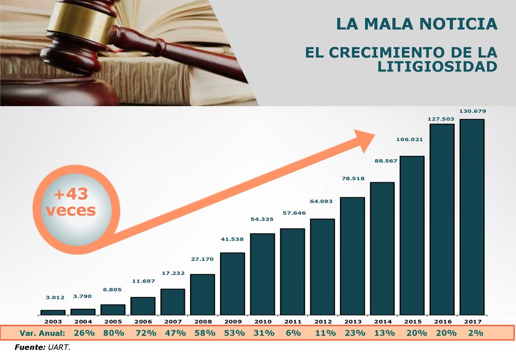 LA MALA NOTICIA veces EL CRECIMIENTO DE LA LITIGIOSIDAD +43