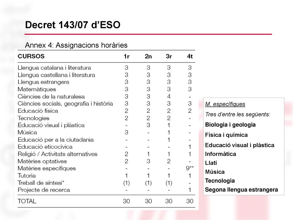 Decret 143/07 d’ESO Annex 4: Assignacions horàries M. específiques
