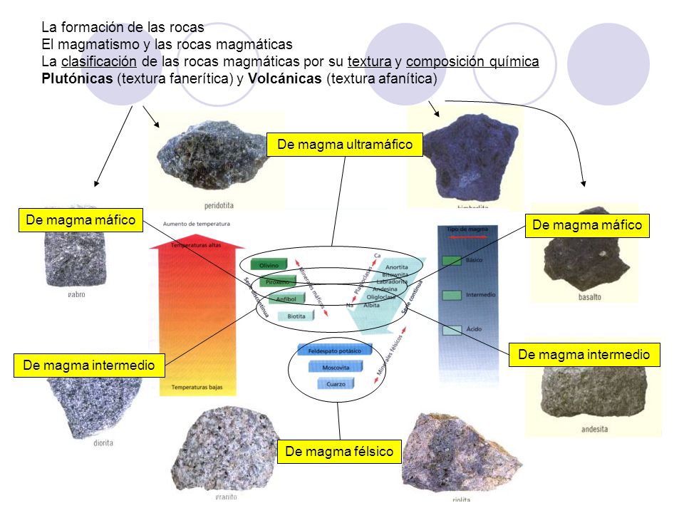 La formación de las rocas El magmatismo y las rocas magmáticas La clasificación de las rocas magmáticas por su textura y composición química Plutónicas (textura fanerítica) y Volcánicas (textura afanítica)