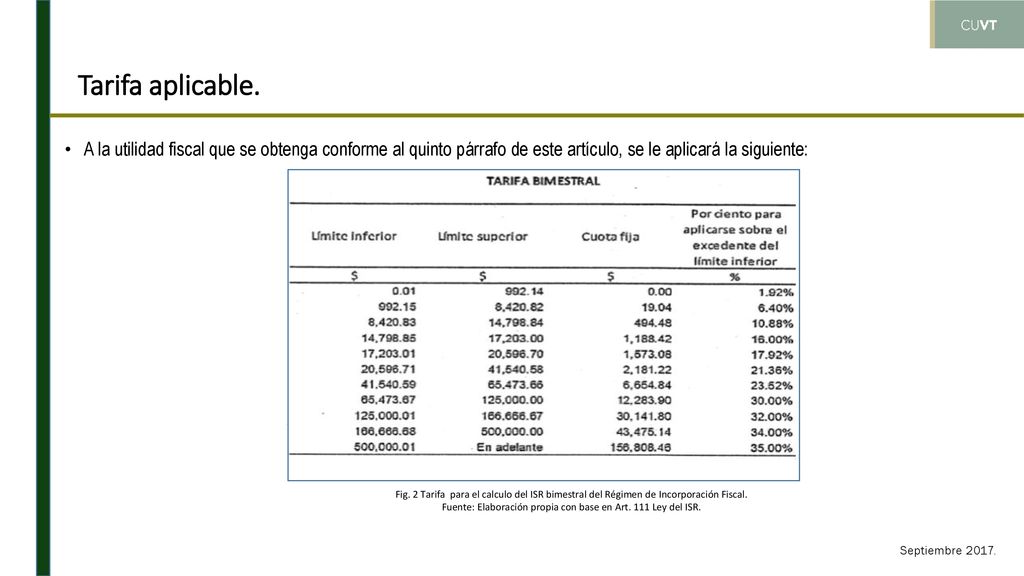 Fuente: Elaboración propia con base en Art. 111 Ley del ISR.