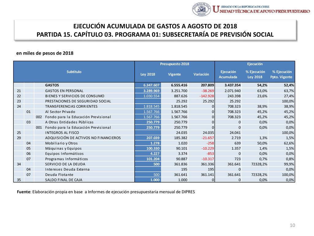 EJECUCIÓN ACUMULADA DE GASTOS A AGOSTO DE 2018 PARTIDA 15. CAPÍTULO 03