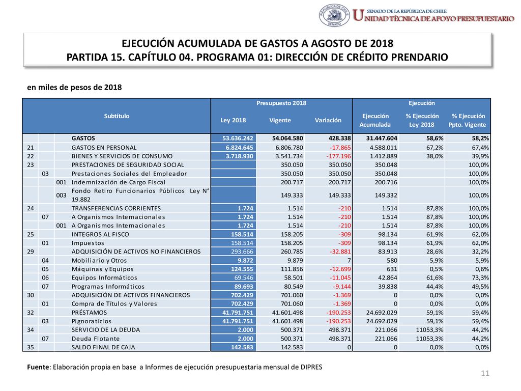 EJECUCIÓN ACUMULADA DE GASTOS A AGOSTO DE 2018 PARTIDA 15. CAPÍTULO 04