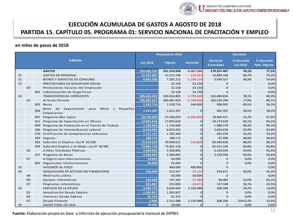 EJECUCIÓN ACUMULADA DE GASTOS A AGOSTO DE 2018 PARTIDA 15. CAPÍTULO 05