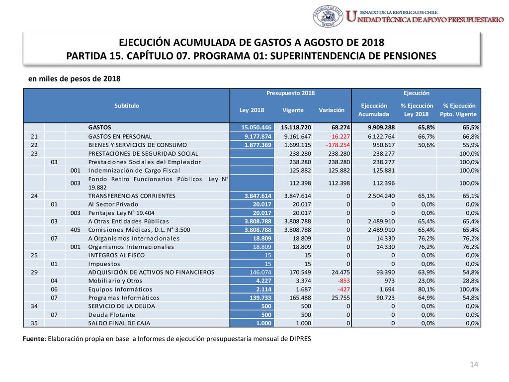 EJECUCIÓN ACUMULADA DE GASTOS A AGOSTO DE 2018 PARTIDA 15. CAPÍTULO 07