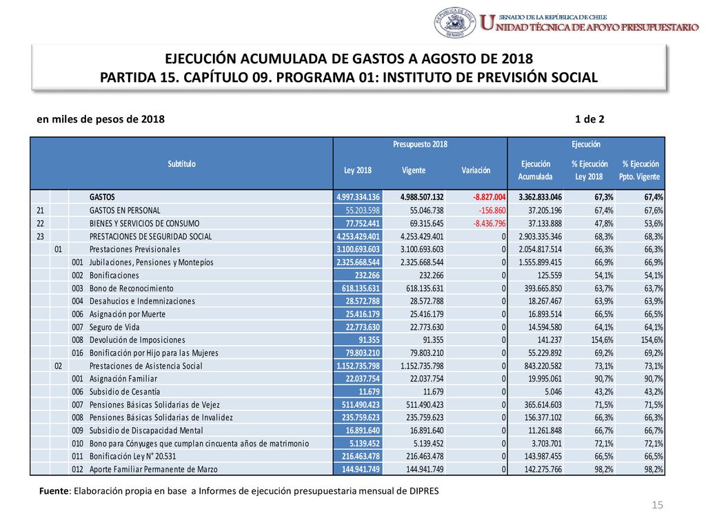 EJECUCIÓN ACUMULADA DE GASTOS A AGOSTO DE 2018 PARTIDA 15. CAPÍTULO 09