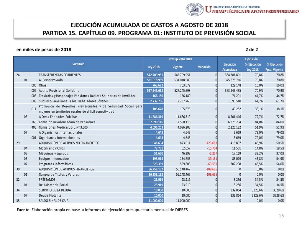 EJECUCIÓN ACUMULADA DE GASTOS A AGOSTO DE 2018 PARTIDA 15. CAPÍTULO 09