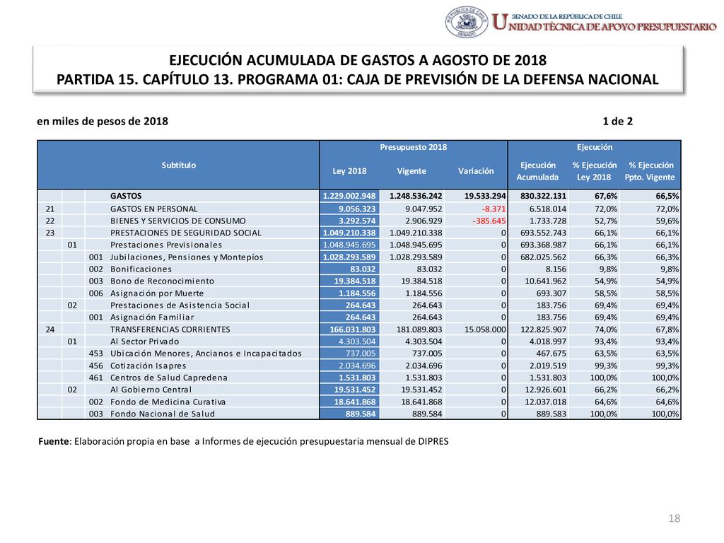 EJECUCIÓN ACUMULADA DE GASTOS A AGOSTO DE 2018 PARTIDA 15. CAPÍTULO 13