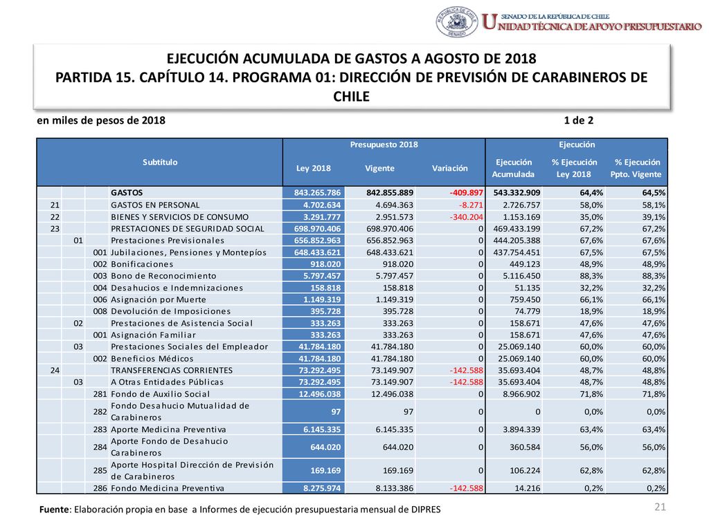 EJECUCIÓN ACUMULADA DE GASTOS A AGOSTO DE 2018 PARTIDA 15. CAPÍTULO 14