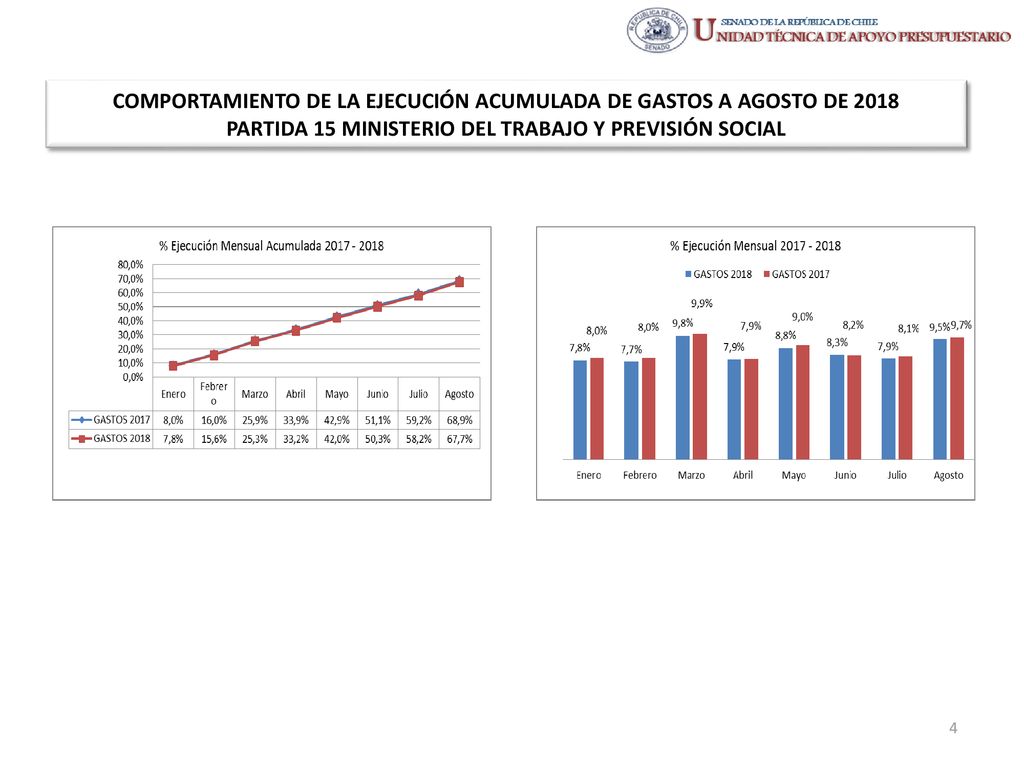 COMPORTAMIENTO DE LA EJECUCIÓN ACUMULADA DE GASTOS A AGOSTO DE 2018 PARTIDA 15 MINISTERIO DEL TRABAJO Y PREVISIÓN SOCIAL