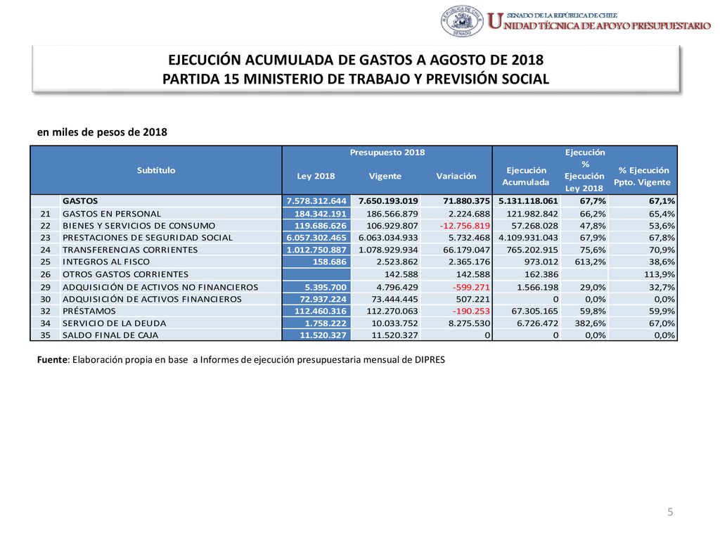 EJECUCIÓN ACUMULADA DE GASTOS A AGOSTO DE 2018 PARTIDA 15 MINISTERIO DE TRABAJO Y PREVISIÓN SOCIAL