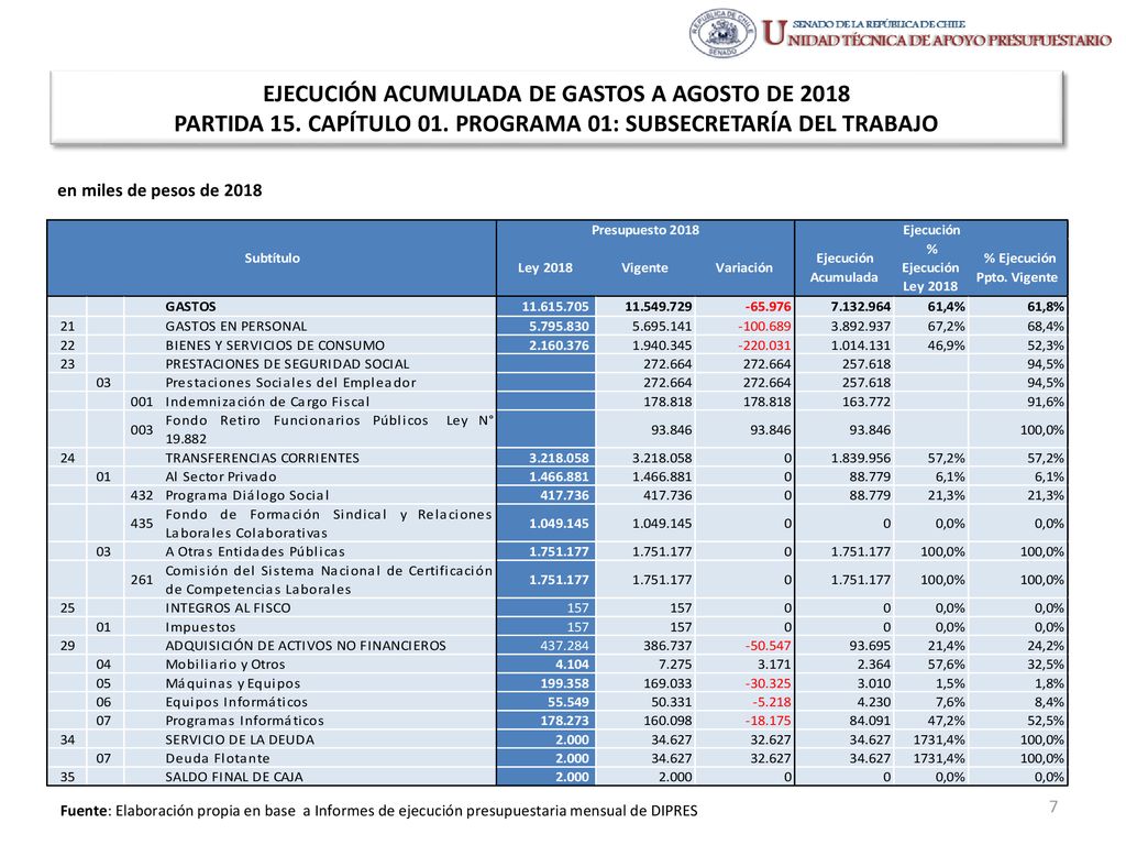 EJECUCIÓN ACUMULADA DE GASTOS A AGOSTO DE 2018 PARTIDA 15. CAPÍTULO 01