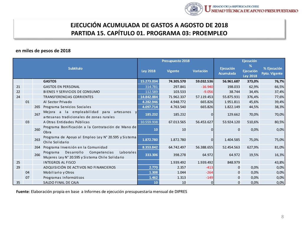 EJECUCIÓN ACUMULADA DE GASTOS A AGOSTO DE 2018 PARTIDA 15. CAPÍTULO 01