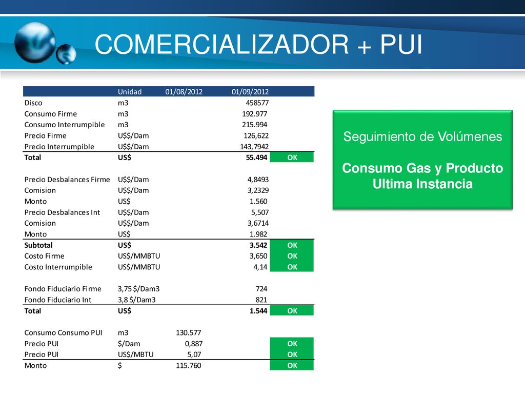 Consumo Gas y Producto Ultima Instancia