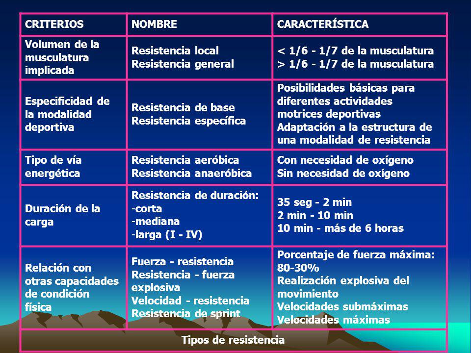 CRITERIOS NOMBRE. CARACTERÍSTICA. Volumen de la musculatura implicada. Resistencia local. Resistencia general.