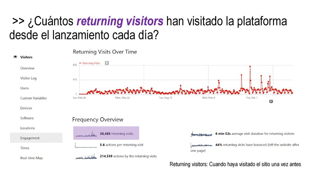 >> ¿Cuántos returning visitors han visitado la plataforma desde el lanzamiento cada día