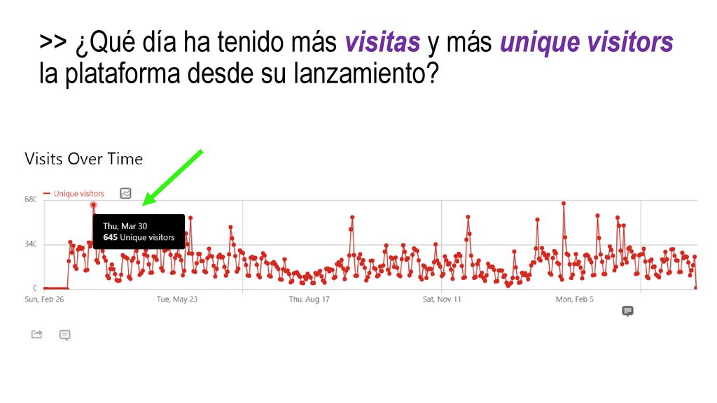 >> ¿Qué día ha tenido más visitas y más unique visitors la plataforma desde su lanzamiento
