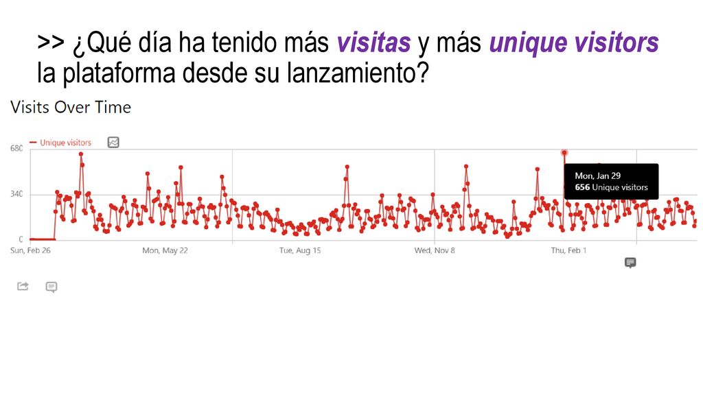 >> ¿Qué día ha tenido más visitas y más unique visitors la plataforma desde su lanzamiento