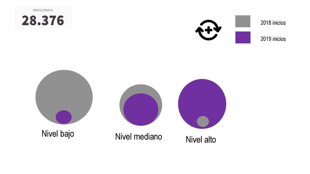 2018 inicios 2019 inicios Nivel bajo Nivel mediano Nivel alto