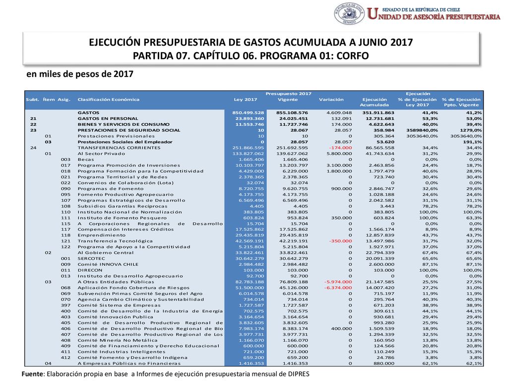 EJECUCIÓN PRESUPUESTARIA DE GASTOS ACUMULADA A JUNIO 2017 PARTIDA 07
