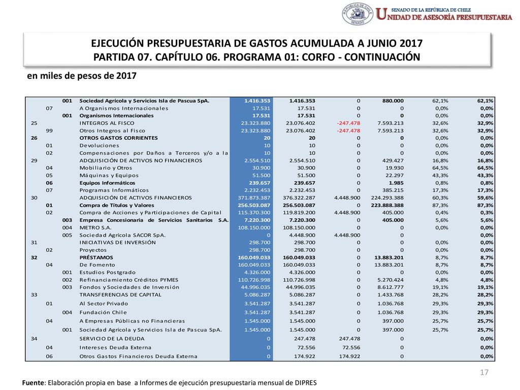 EJECUCIÓN PRESUPUESTARIA DE GASTOS ACUMULADA A JUNIO 2017 PARTIDA 07