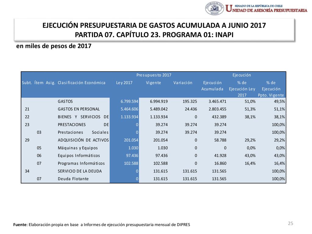 EJECUCIÓN PRESUPUESTARIA DE GASTOS ACUMULADA A JUNIO 2017 PARTIDA 07