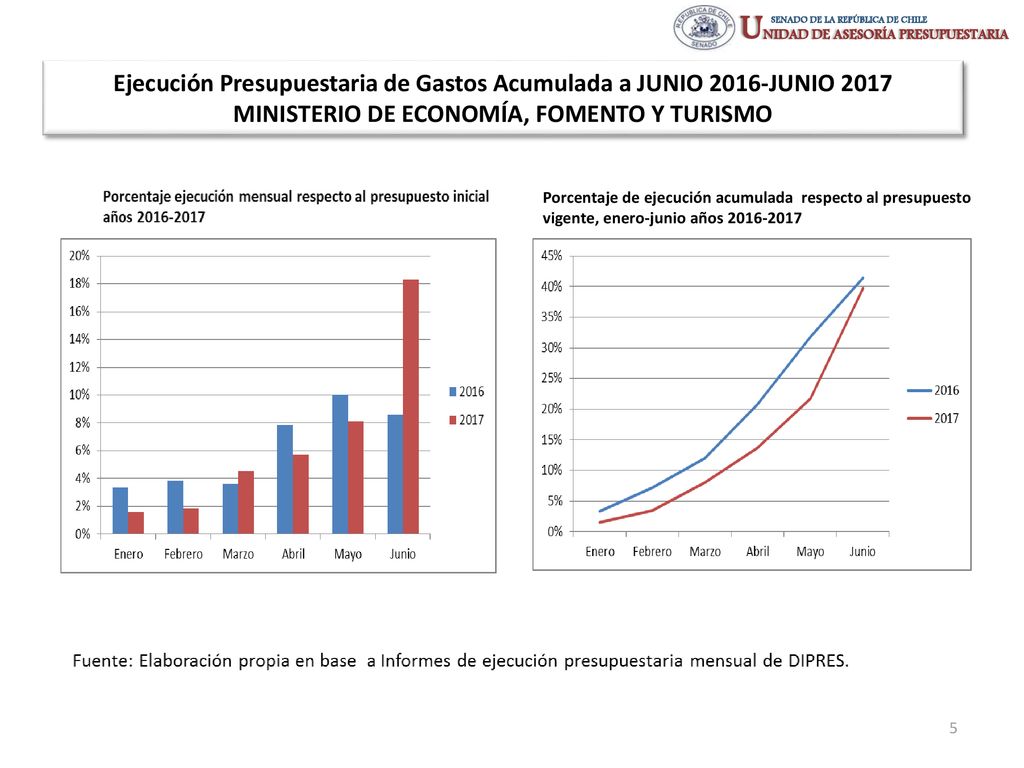 Ejecución Presupuestaria de Gastos Acumulada a JUNIO 2016-JUNIO 2017 MINISTERIO DE ECONOMÍA, FOMENTO Y TURISMO