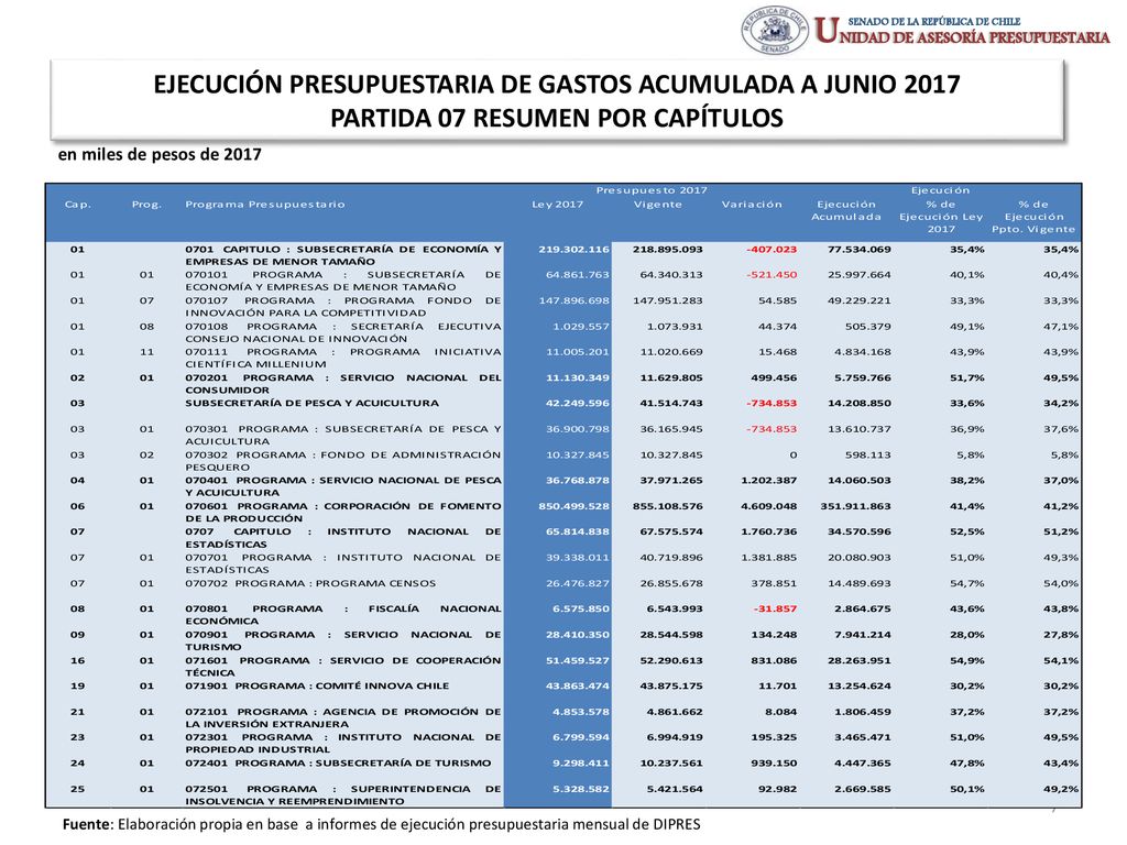 EJECUCIÓN PRESUPUESTARIA DE GASTOS ACUMULADA A JUNIO 2017 PARTIDA 07 RESUMEN POR CAPÍTULOS