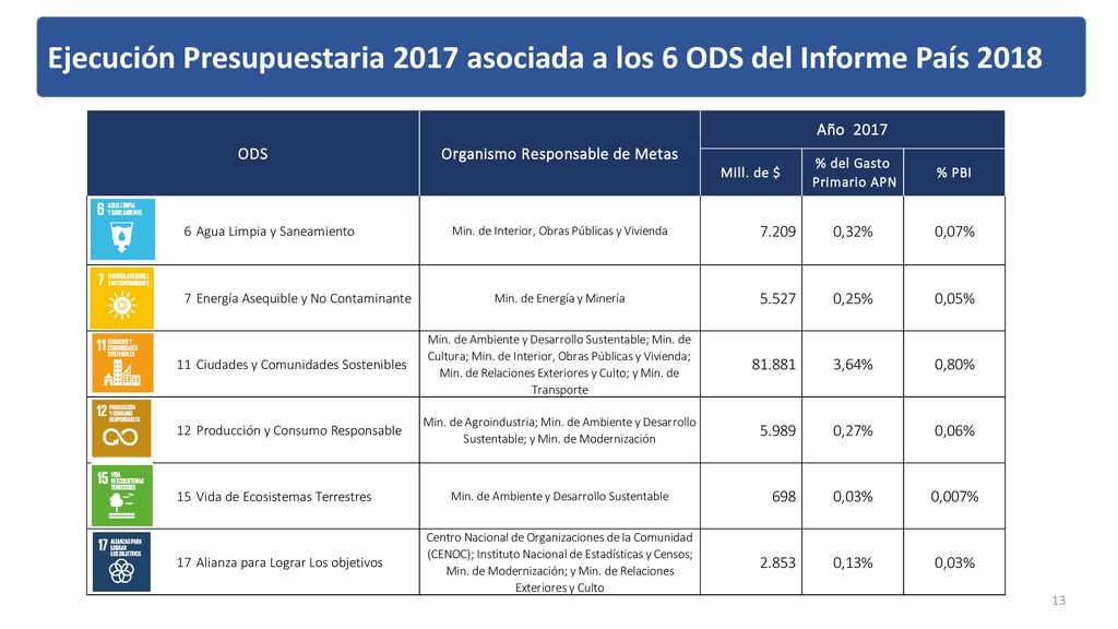 Ejecución Presupuestaria 2017 asociada a los 6 ODS del Informe País 2018